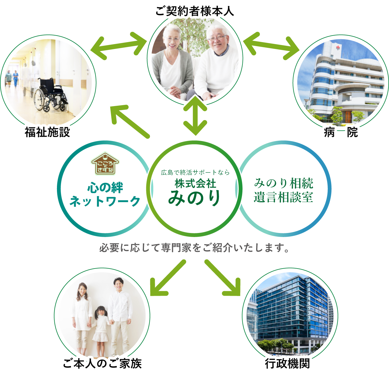 必要に応じて専門家をご紹介いたします。