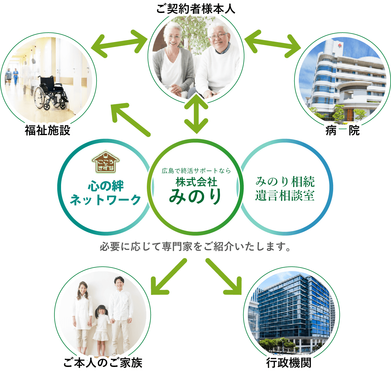 必要に応じて専門家をご紹介いたします。