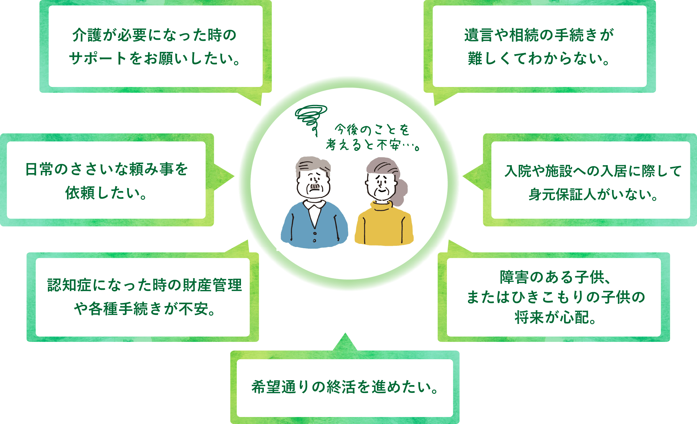 介護が必要になった時のサポートをお願いしたい。日常のささいな頼み事を依頼したい。認知症になった時の財産管理や各種手続きが不安。障害のある子供、またはひきこもりの子供の将来が心配。希望通りの終活を進めたい。入院や施設への入居に際して身元保証人がいない。遺言や相続の手続きが難しくてわからない。